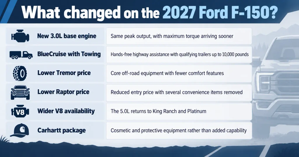 Summary of the main engine, towing technology, pricing and trim changes for the 2027 Ford F-150